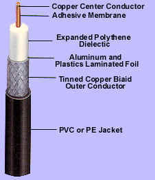 coaxial cable structure