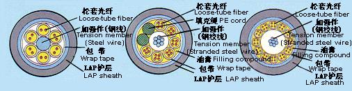 optical fiber cables